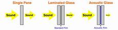 Noise Insulation Glasses