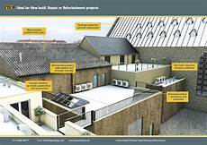 Cold Applied Waterproofing
